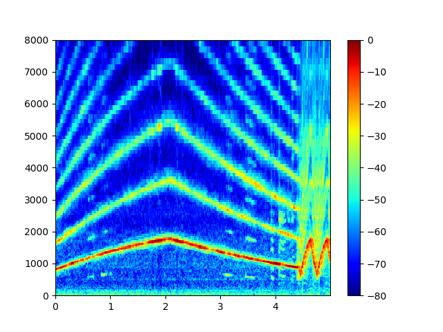 pythonで時間周波数解析~メルスペクトログラム~